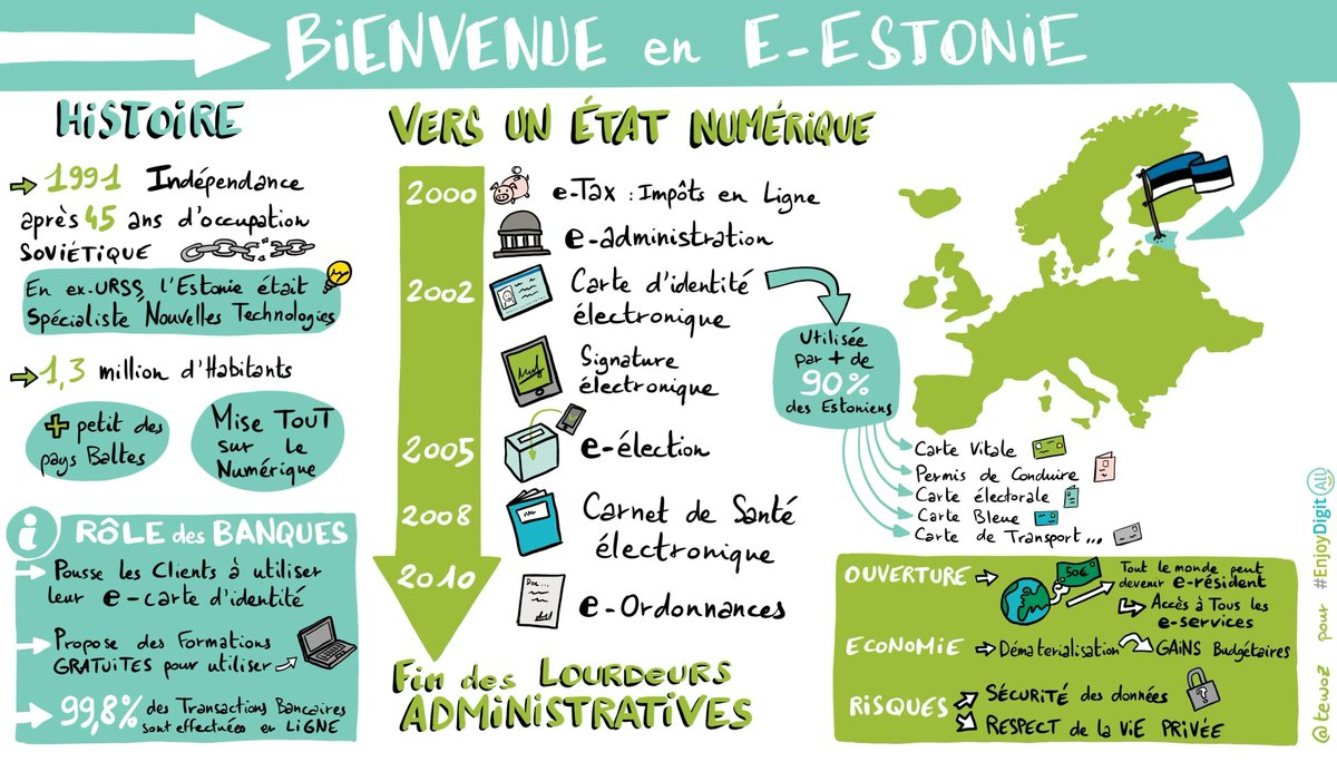 EnjoyDigitAll's tweet photo. (#Digital) Bienvenue en e-Estonie !

🙏Merci @Digi_Corner pour les informations

👋  @yellowbylaposte @cibi1974 @jbonnel @jblefevre60 @ottvatter @jnchaintreuil
   
👍 Merci @tewoz @BNPParibas pour le #happyscribing

#DigitalTransformation #Estonia https://t.co/W17dvgj2sd