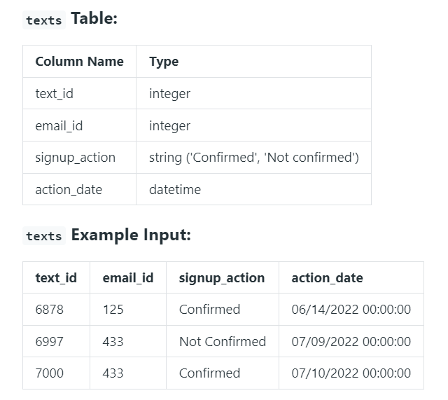 malcom_okonkwo's tweet photo. SQL Question of the Day!

I got this problem from @DataLemurHQ and the question goes as thus

"Write a query to display the ids of the users who did not confirm on the first day of sign-up, but confirmed on the second day"

Using the tables below, How would you solve it?

Thread https://t.co/TBslRInV7M