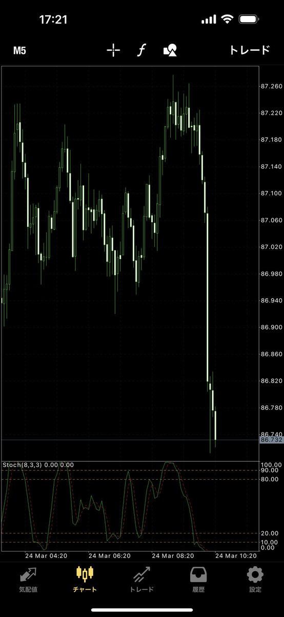 AUD/JPY嫌いだわぁ
落とし方えぐいてぇ