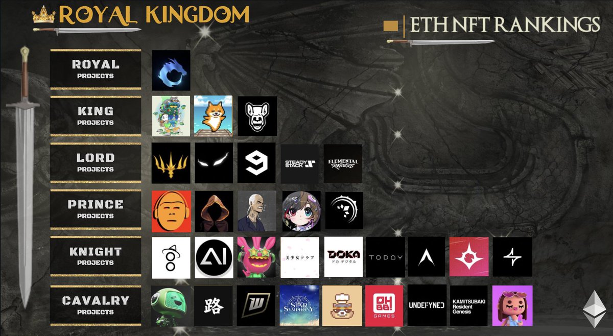 rahul19_rahul's tweet photo. Royal Kingdom's newest tier list of Upcoming Eth Nft projects for the upcoming month of April is here (in the famous Kingdom theme 👑) 🧵

https://t.co/Kekq0cxutA

#NFT #NFTs https://t.co/C9LHZIkrFz