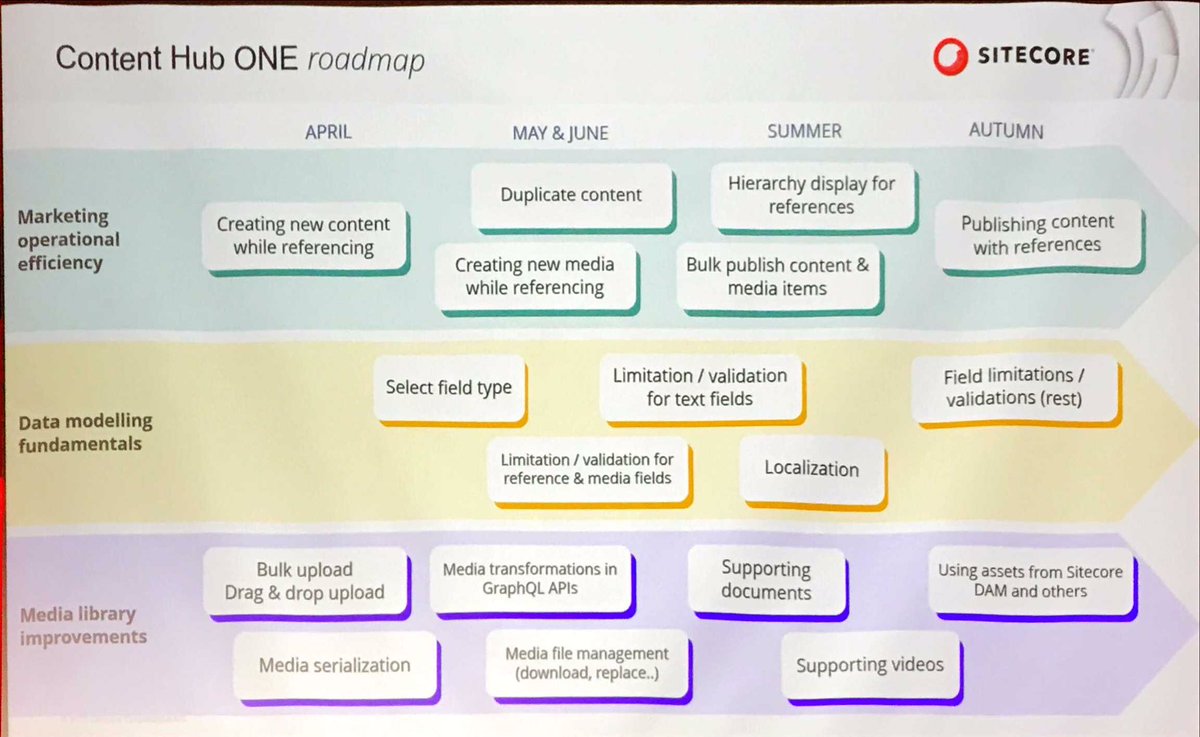 Roadmap on Content Hub One… a lot of stuff coming our way. #DummerTime #SUGCON <a href="/Sitecore/">Sitecore</a> #CHOne