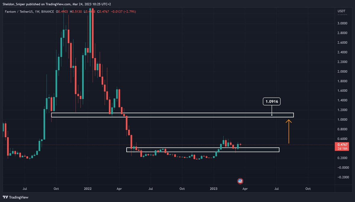 $FTM chart looks great . Risk to reward looks strong &amp; on favor to the reward side . I am currently accumulating $FTM for a pump to the $1+ area