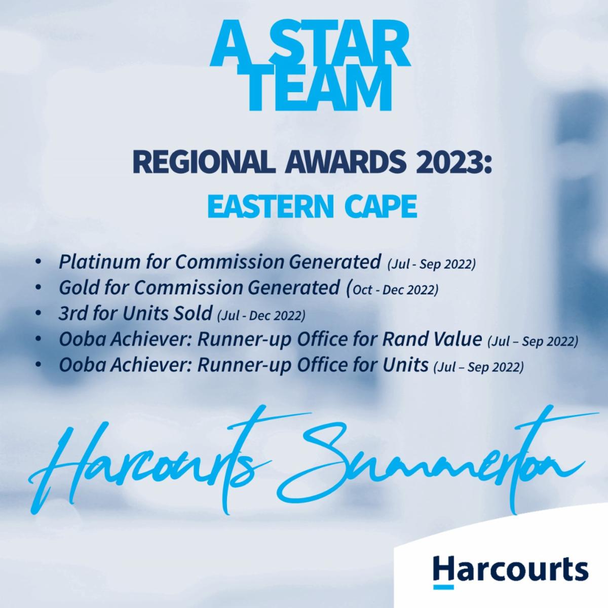 HarcourtsSumme1's tweet image. HARCOURTS REGIONAL AWARDS
Congratulations to our Sales team on these fantastic accomplishments!

#BetterInBlue #HarcourtsSummerton #HarcourtsRegionalAwards #Proud #PortElizabethRealEstate
