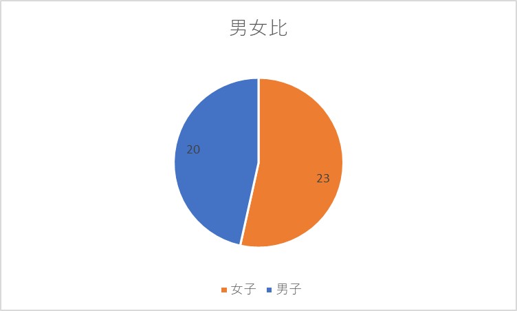 漢方研！豆知識📝

漢方研には新2年生から大学院生まで、合計43名の部員が所属しています。学部も様々。
アットホーム🏠な、ほんわか空間なので履修やバイトについての相談も🙆🙆

#九大新歓
#春から九大