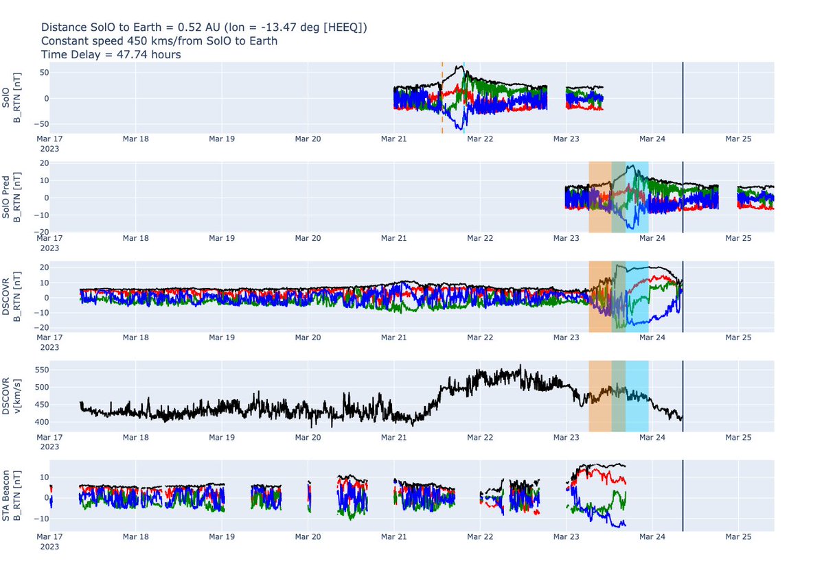 And here's how the <a href="/ESASolarOrbiter/">ESA's Solar Orbiter</a> CME turned out the morning after! Not too bad for a prediction using simple time shifting (just need to add some expansion now). Hope you lucky ones with the aurora enjoyed it!