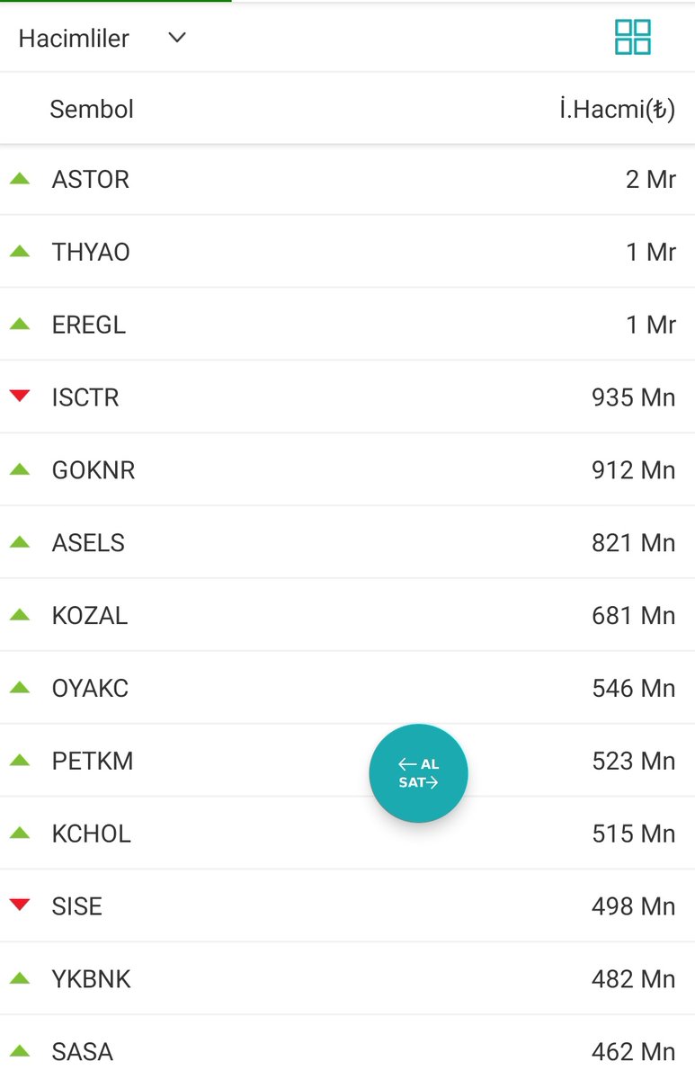 #Astor 13 milyarlık tahtası var. Ereğli 62 Bimaş ise 50 milyarlık tahtalar. Ama Astor şuanda bu saatlerde en çok hacimli hisse. Dün de böyleydi. Bu durum sürdürülebilir değildir.
