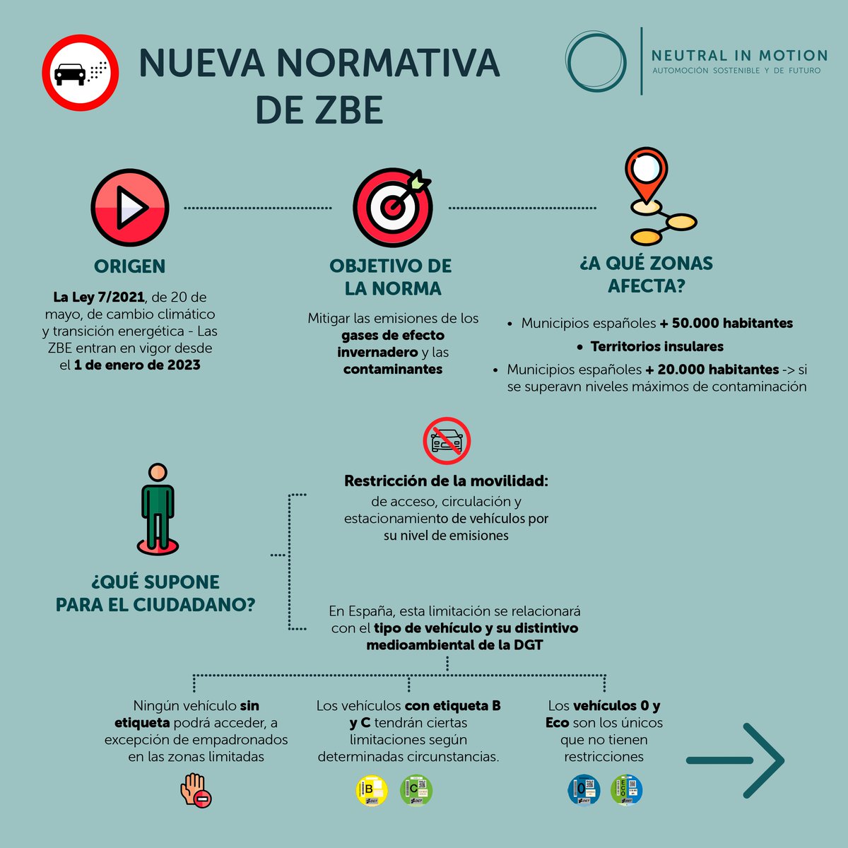 NeutralinMotion's tweet photo. 📅El pasado 1 de enero de 2023 las Zonas de Bajas Emisiones (#ZBE) entraron de lleno en numerosas ciudades de nuestra geografía nacional y, con ellas, la movilidad hasta ahora conocida sufrió un giro de 360º.

 🧵Abrimos hilo...

#NIM #ZonadeBajasEmisiones #Infografia #Movilidad https://t.co/bekVp2aasf