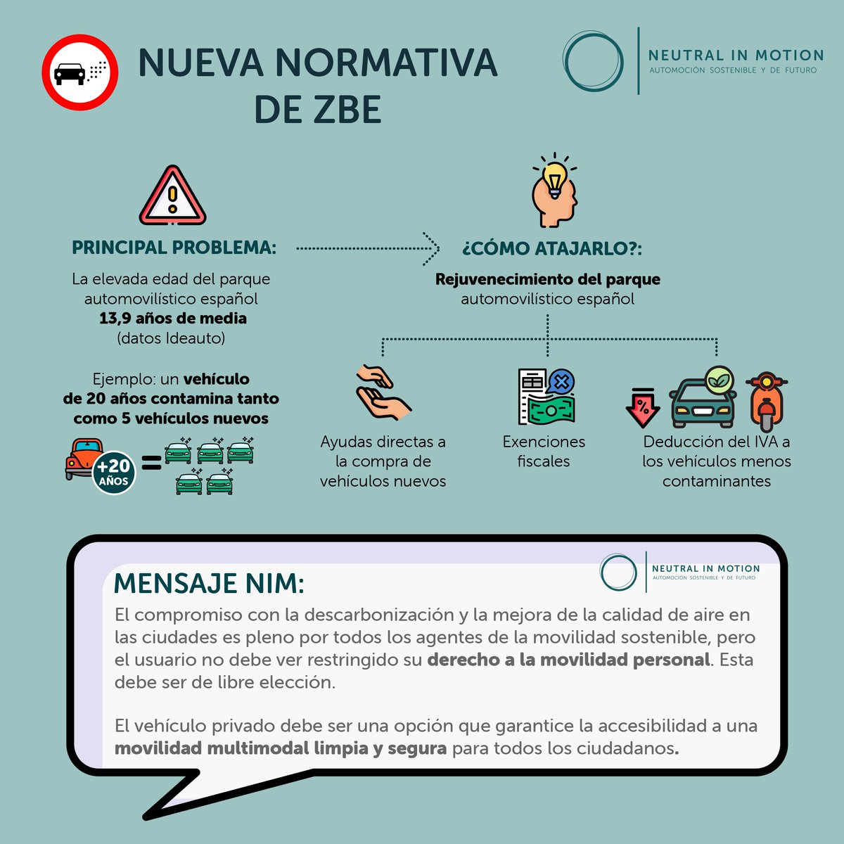 NeutralinMotion's tweet photo. 📅El pasado 1 de enero de 2023 las Zonas de Bajas Emisiones (#ZBE) entraron de lleno en numerosas ciudades de nuestra geografía nacional y, con ellas, la movilidad hasta ahora conocida sufrió un giro de 360º.

 🧵Abrimos hilo...

#NIM #ZonadeBajasEmisiones #Infografia #Movilidad https://t.co/bekVp2aasf