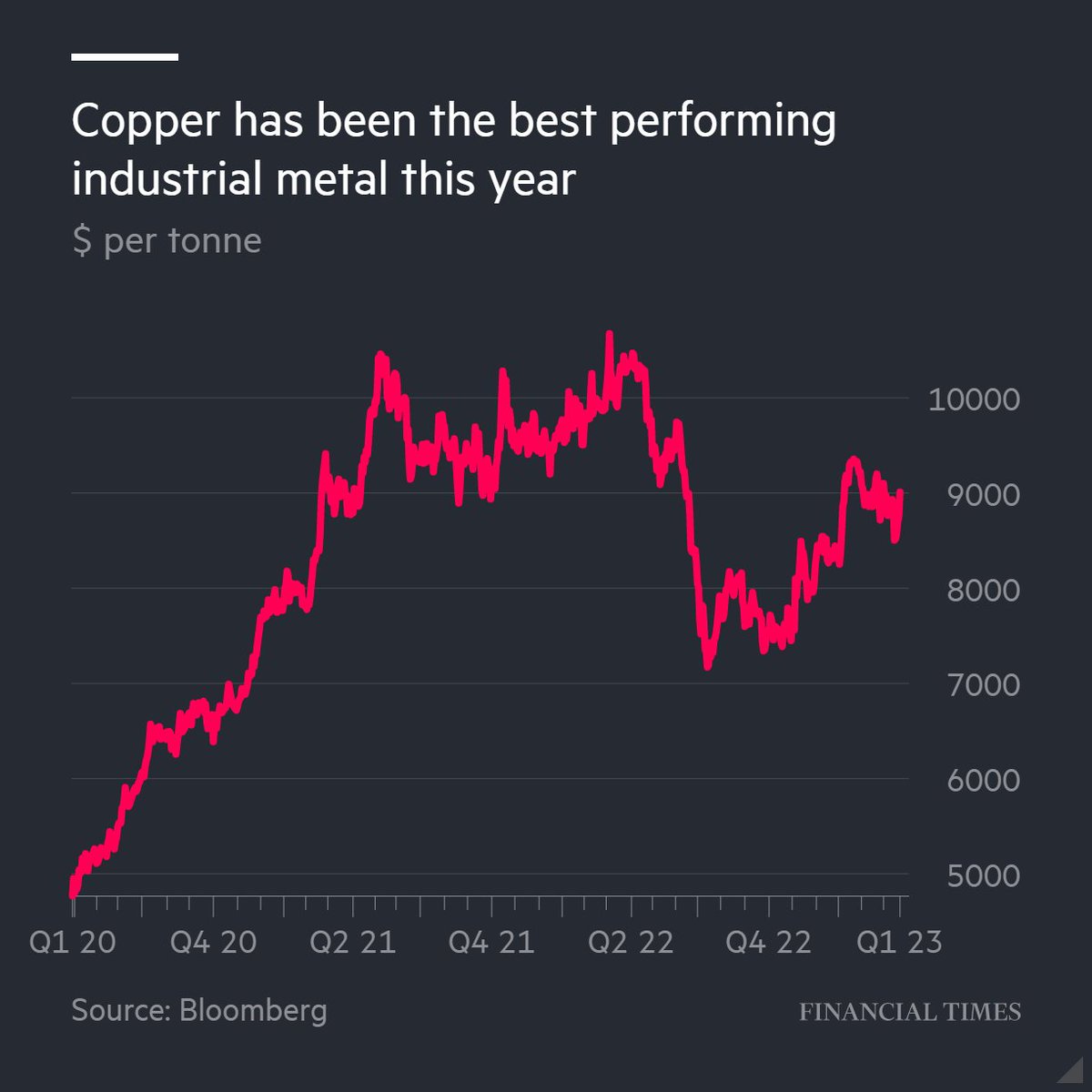 FinancialTimes's tweet image. Copper prices will surge to a record high this year as a rebound in Chinese demand risks depleting already low stockpiles, the world’s largest private metals trader has forecast. on.ft.com/3K5D0g8