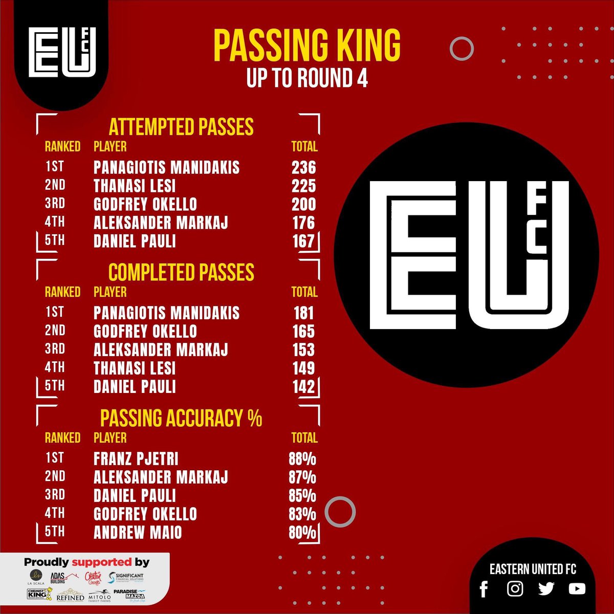 EasternUnitedFC's tweet photo. 🫶|| -1 𝐌𝐀𝐓𝐂𝐇𝐄𝐃𝐀𝐘 𝐕𝐈𝐁𝐄𝐒
Only one day left before we face Vipers FC at Apex Stadium tomorrow afternoon!🙌

Will Lesi overtake Manidakis and become the Passing King of the team?
Will Zefi add to his goal tally this week against Vipers ?

Don't miss the match! https://t.co/Q7dH6BgmKD
