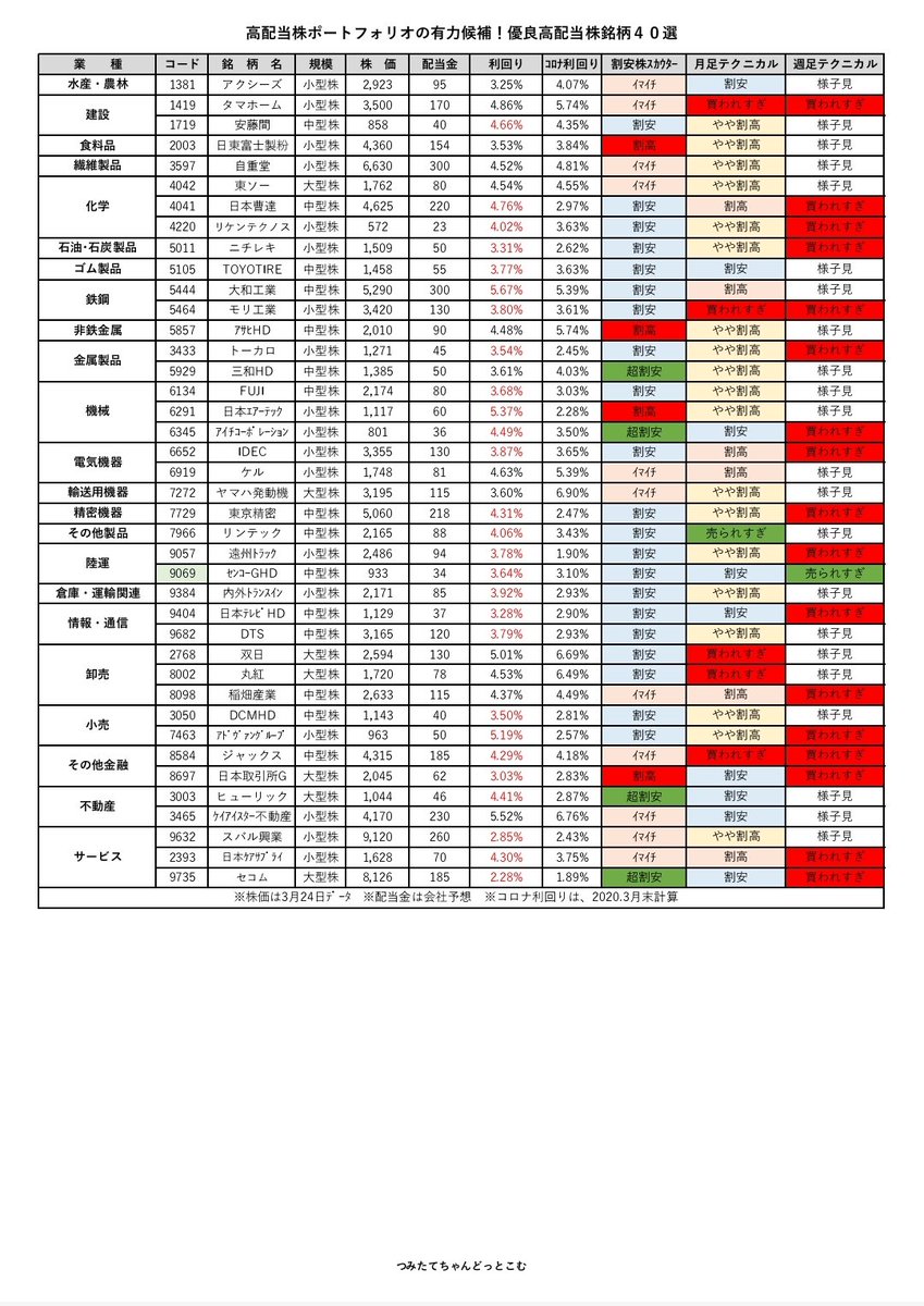 tsumitatechan's tweet photo. 【週刊つみたてちゃんvol.1】
日本優良高配当株169選の週次割安感データを更新しました🌸
来週の高配当株投資のお役に立てましたら嬉しいです😊
割安株スカウターのデータは、ツリーにリンクを貼っておくので、是非参考にしてください✨
拡散のご協力をよろしくお願いいたします😭❤️

#ネオモバ #S株 https://t.co/xnGsuGBoPk