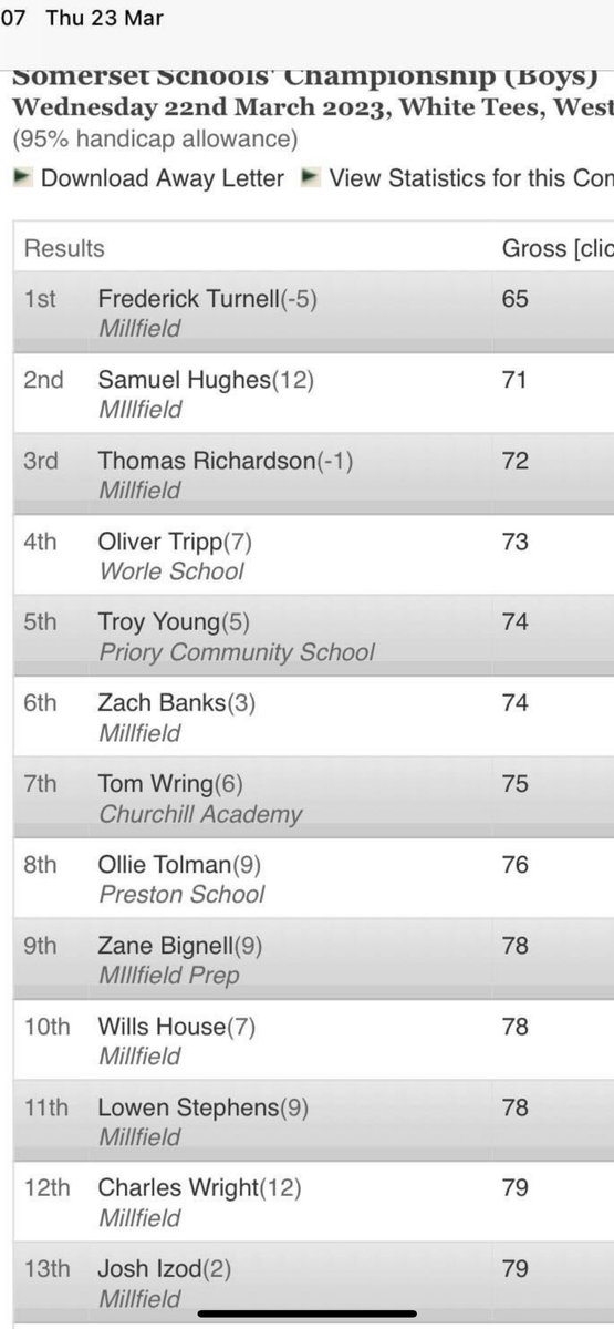 Played a solid round of 72 in my first comp of the year to finish third in the Somerset Schools Championship. Thanks <a href="/wsmgolfclub/">Weston-super-Mare Golf Club</a> for hosting.