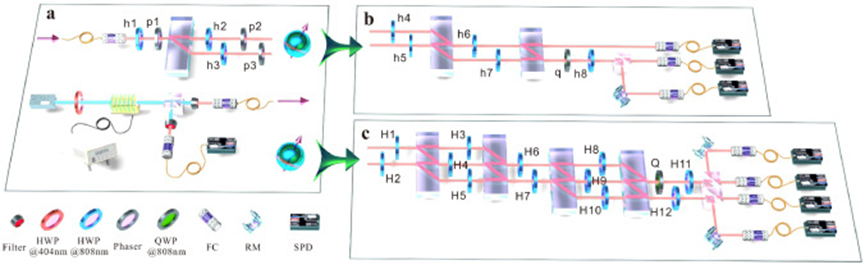 guoxiaojiao33's tweet photo. #Chip NEW ARTICLE: Yu Guo et al. investigate the #quantum #incompatibility of mutually unbiased bases (#MUBs), and report an experimental validation via the task of state discrimination.
@Chipressorg @ElsevierConnect #AllAboutChip #OpenAccess
https://t.co/x720XKVxQX https://t.co/4uA1cShHRb