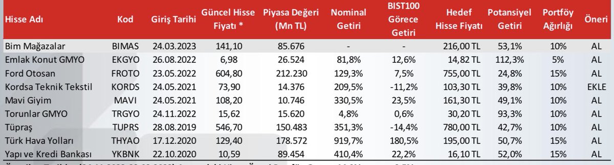ModelPortfoyler's tweet photo. Ziraat Yatırım model portföy güncelleme. Eklenen #bimas rapor linki https://t.co/Qx8ck4OzSq model portföy hisseler: #bimas #ekgyo #froto #kords #mavi #trgyo #tuprs #thyao #ykbnk kaynak @ziraatyatirim https://t.co/A8C8l2R4dQ