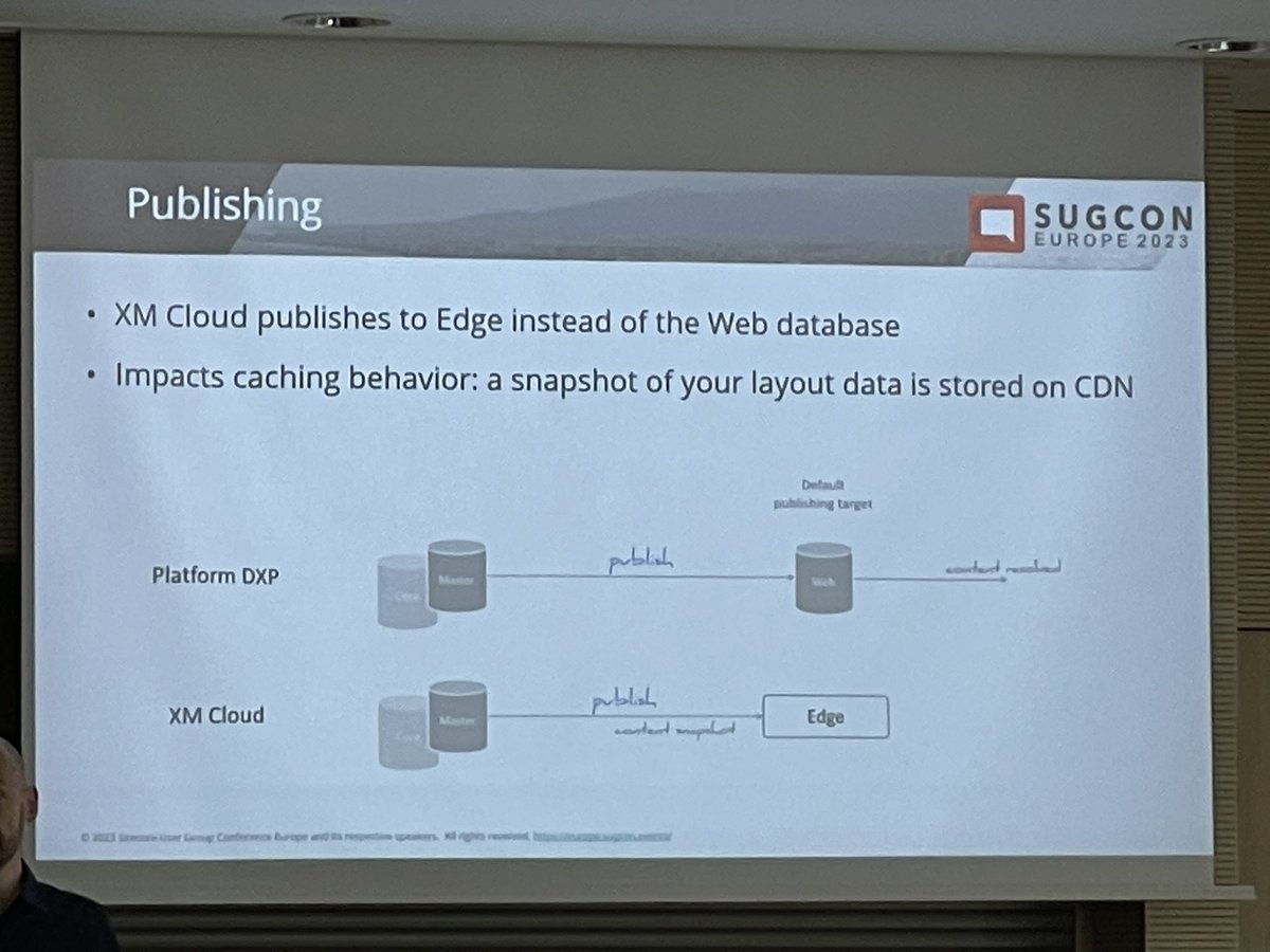 Something I’ve been asked about a few times.  How publishing works in XM Cloud: 
#sitecore #SUGCON