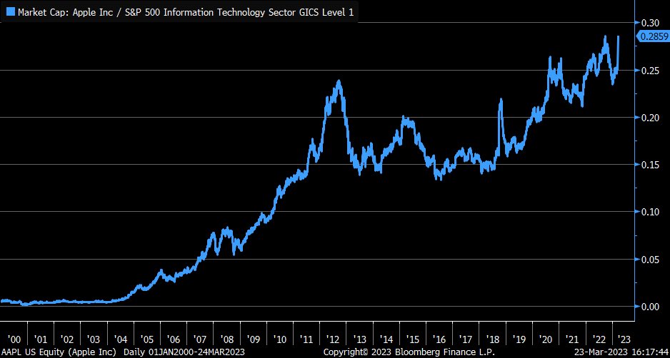 Liz Ann Sonders on Twitter "Largest stock in S&P 500—Apple—back to
