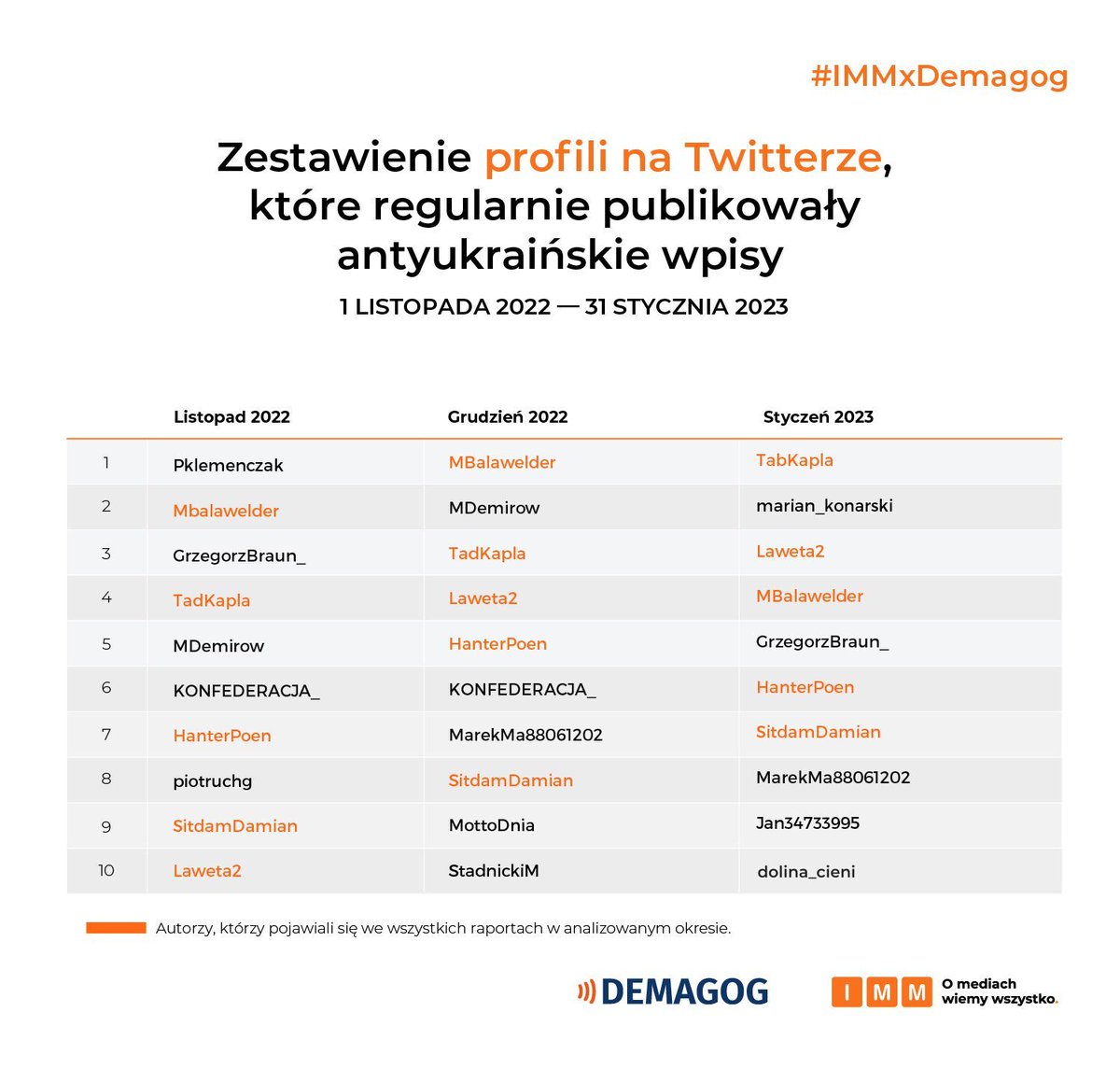 Zestawiliśmy dane z 3 ostatnich raportów na temat #antyukraińskapropaganda w social mediach. Kto stale powielał takie treści na #twitter? Przeczytajcie najnowszy raport, który powstał we współpracy ze Stowarzyszeniem @DemagogPL ➡️bit.ly/3JyNHXi