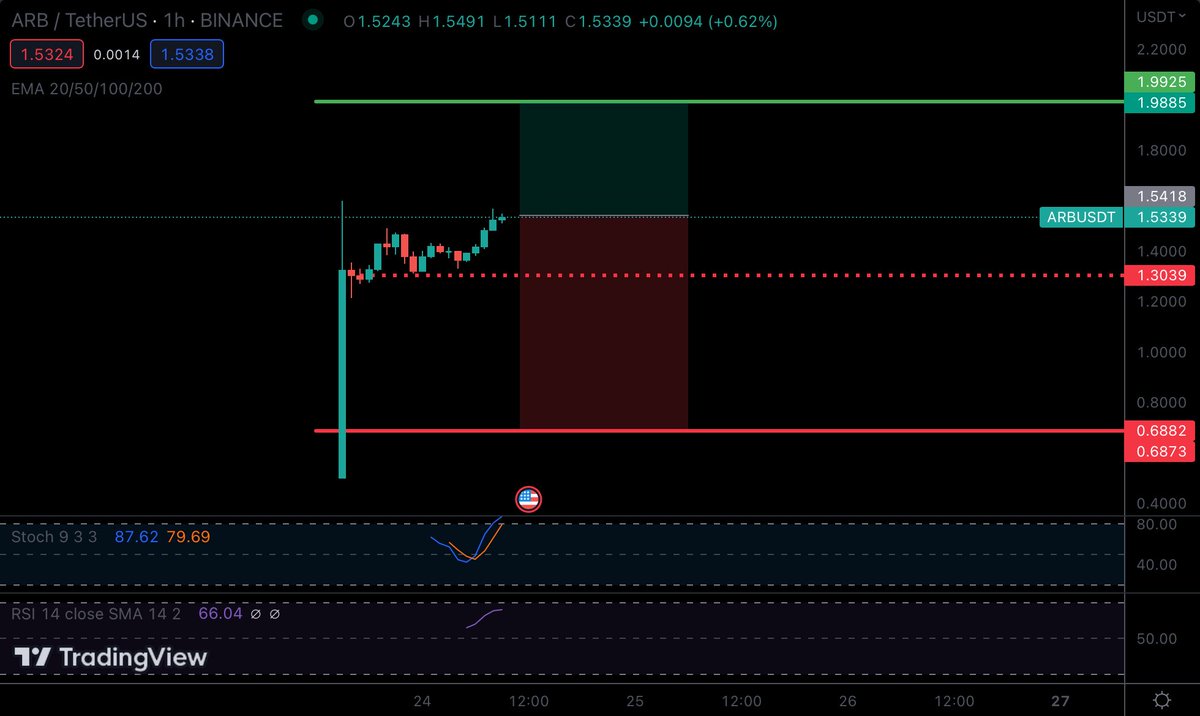 1/มุมมองของผมต่อเหรียญ $ARB
.
TLDR 
(1)สำหรับใครที่อยากเข้าเพื่อถือยาวตรงนี้ยังไม่เหมาะ (2)สำหรับใครที่อยากเข้าเพื่อเก็งกำไรตรงนี้พอเล่นได้
(3)สำหรับใครที่ยังไม่ได้ขายจาก Airdrop ที่ราคา 2$ เป็นแนวต้านที่สำคัญในเชิงราคาและเชิงจิตวิทยา