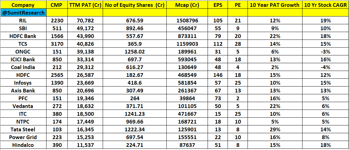 SumitResearch's tweet photo. देश की सबसे ज़्यादा मुनाफा कमाने वाली कंपनियां (TTM Basis) 

Few of them are at Attractive Valuation as well 

No Reco: For Reference 

@YatinMota @YashJain88 https://t.co/tCTIDxTdmg