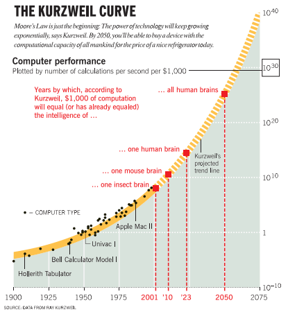 The Singularity Is Near: When Humans Transcend Biology is a 2005 non-fiction book about artificial intelligence and the future of humanity by inventor and futurist Ray Kurzweil.

The book builds on the ideas introduced in Kurzweil's previous books, The Age of Intelligent Machines (1990) and The Age of Spiritual Machines (1999). This time, however, Kurzweil embraces the term the Singularity, which was popularized by Vernor Vinge in his 1993 essay "The Coming Technological Singularity."[1]

Kurzweil describes his law of accelerating returns which predicts an exponential increase in technologies like computers, genetics, nanotechnology, robotics and artificial intelligence. Once the Singularity has been reached, Kurzweil says that machine intelligence will be infinitely more powerful than all human intelligence combined. Afterwards he predicts intelligence will radiate outward from the planet until it saturates the universe. The Singularity is also the point at which machines' intelligenc