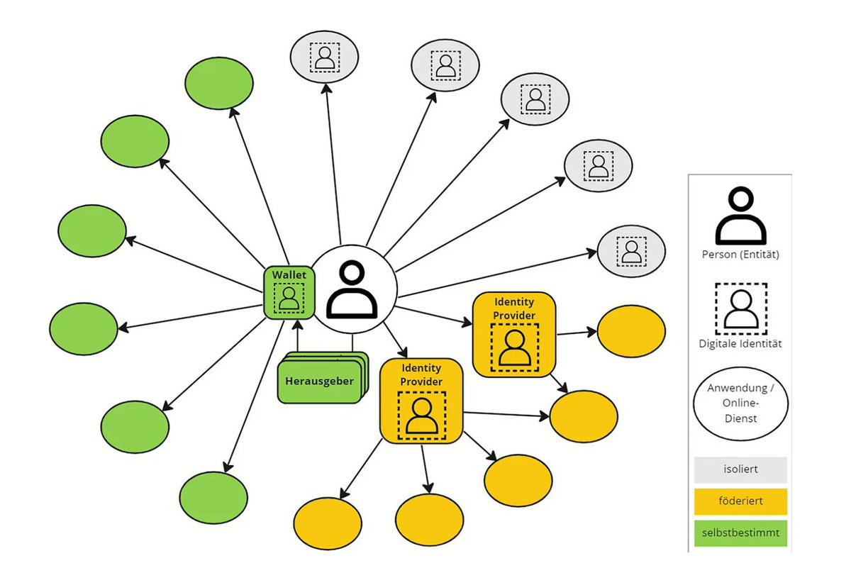 doerkadrian's tweet photo. Dieses Papier gibt einen Überblick über digitale #Identitäten, die #Prozesse und praktischen #Probleme.
Es werden Aktivitäten zur Entwicklung #interoperabler digitaler #Nachweise angegeben, um digitale #Ökosysteme zu bilden. @JuergenAnke
https://t.co/JS4SEuNc52 https://t.co/1vESFzx0G3