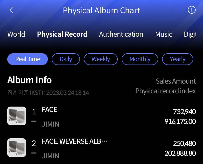 sunflowercharts's tweet photo. .@BTS_twt #Jimin ‘FACE’ มียอดขายทะลุ 9 แสนแล้วบนชาร์ต Hanteo ภายในเวลา 5 ชั่วโมง! (6:14PM KST)

FACE: 732,940 แผ่น
Weverse Albums ver.: 250,480 แผ่น
รวม: 983,420 แผ่น

#Jimin_FACE
#FACEOutNow https://t.co/e5qxe4bLkX