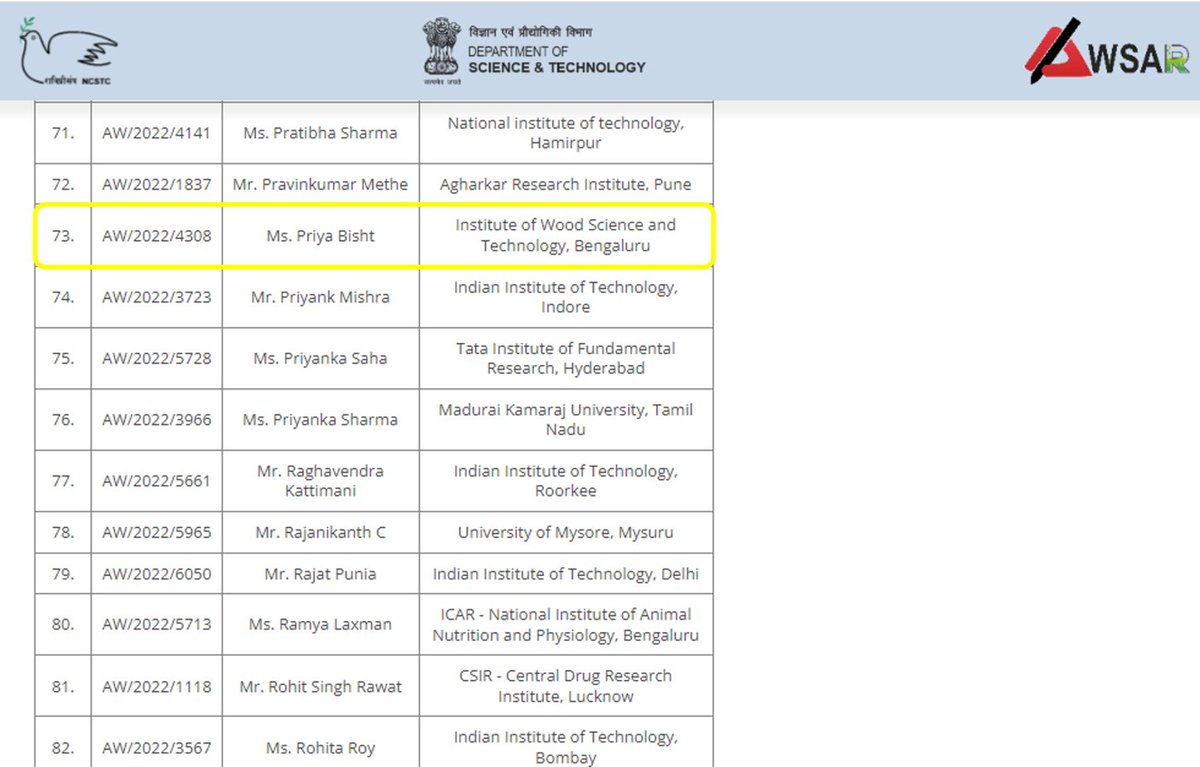 Ms Priya Bisht, PhD Scholar <a href="/IWST/">iwst</a> Bengaluru has won the Best Popular Science Stories in <a href="/AwsarDST/">AwsarDST</a> Competition 2022 for her research story Can we see through wood for a sustainable future?  The nationwide competition had &gt;4000 entries. Winning prize includes Rs10k &amp; a certificate