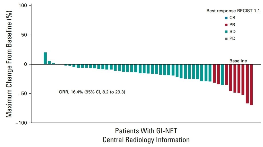 Lenvatinib + Pembrolizumab in thoracic and intestinal NETs. ORR 10% and PFS 9 months (in TALENT with Lenvatinib in G1-2 sbNETs ORR 16% and PFS 15.6 months). Influence on dose of 20mg Lenvatinib (vs 24mg in TALENT)? Great presentation by Dr. Strosberg at #ENETS23 @GrupoGetne