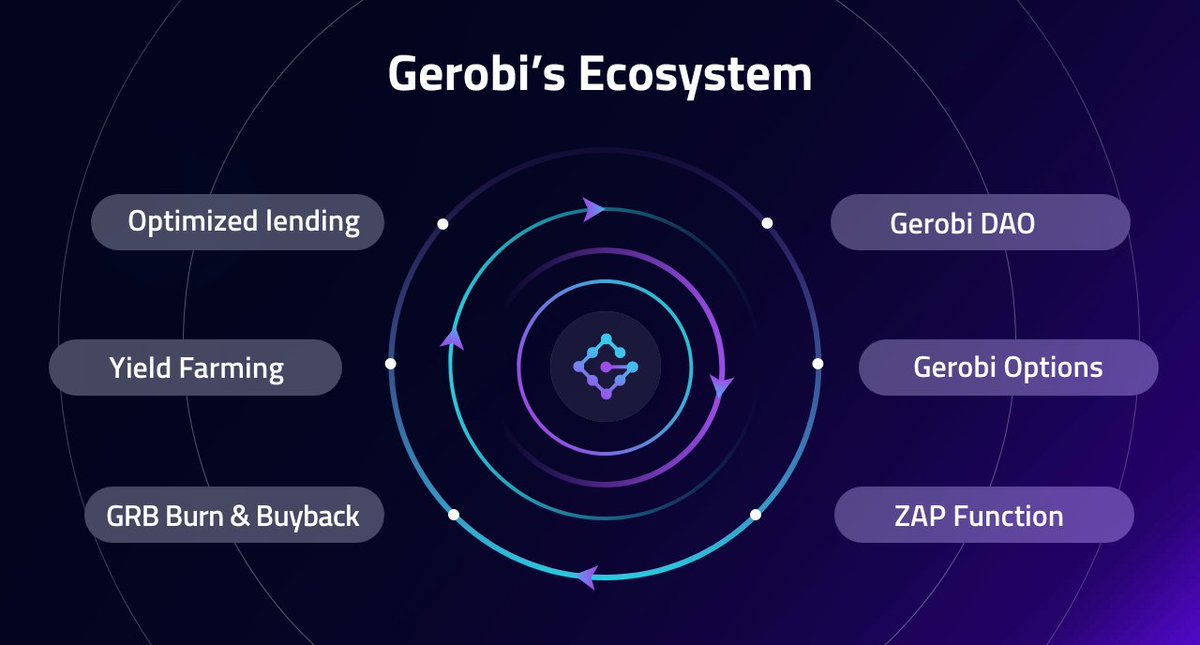 A good decentralized protocol should be easy and user-friendly

Just like $Gerobi, offering the completed ecosystem that support the Gerobi's Value