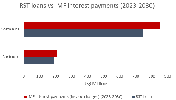 danielmunevar's tweet image. In today's edition of "What is even the point?"

IMF RST countries are set to pay more money back to the IMF via interest payments than what they will receive through the RST.

A strange set up to promote climate sustainability, dont you think?