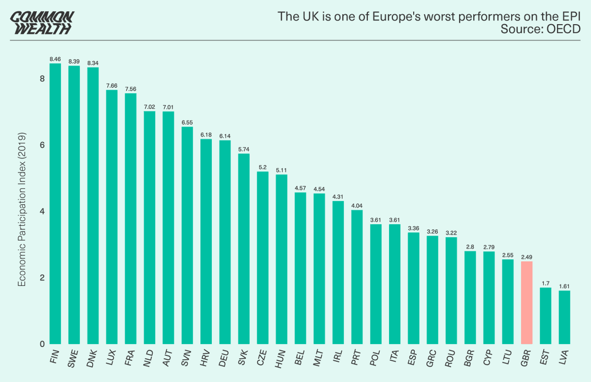 Cmmonwealth's tweet image. 🚨 NEW: The UK ranks third worst in Europe for employee participation rights 🚨 

@DantonsHead and @KhemRogaly analysis finds that where economic democracy is strongest, economies perform best; where it is weak, they perform poorly. 

common-wealth.co.uk/publications/s…