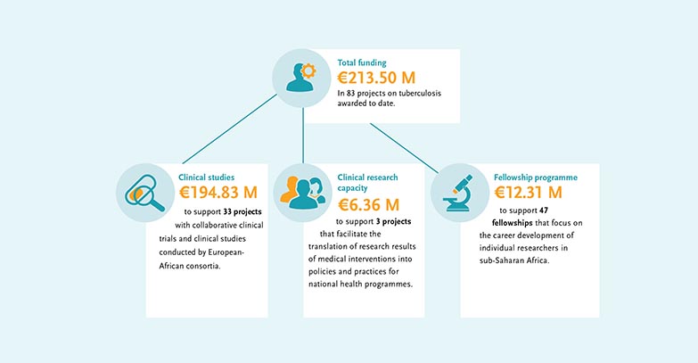 Dr Thomas Nyirenda (EDCTP) on #WorldTBDay:

"People underestimate the burden #TB has on our societies, leading to a belief that TB is not as serious as other respiratory diseases such as #COVID-19 and other causes of #pneumonia. That is an illusion."

🔗tinyurl.com/45xbvdvu