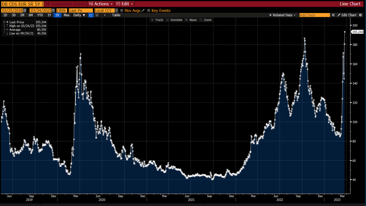 MoneyRadar_FR's tweet photo. 🚨 ALERTE - Deutsche bank suit le chemin du Crédit Suisse

Les CDS (contrats d'assurances contre le risque de défaut de paiement) explosent.

Les actions sont en chute libre (-8.63%) et semblent prendre le même chemin que celui du CS.

⚠️Rappel : La DB est une banque systémique https://t.co/hy3hPTTfHS