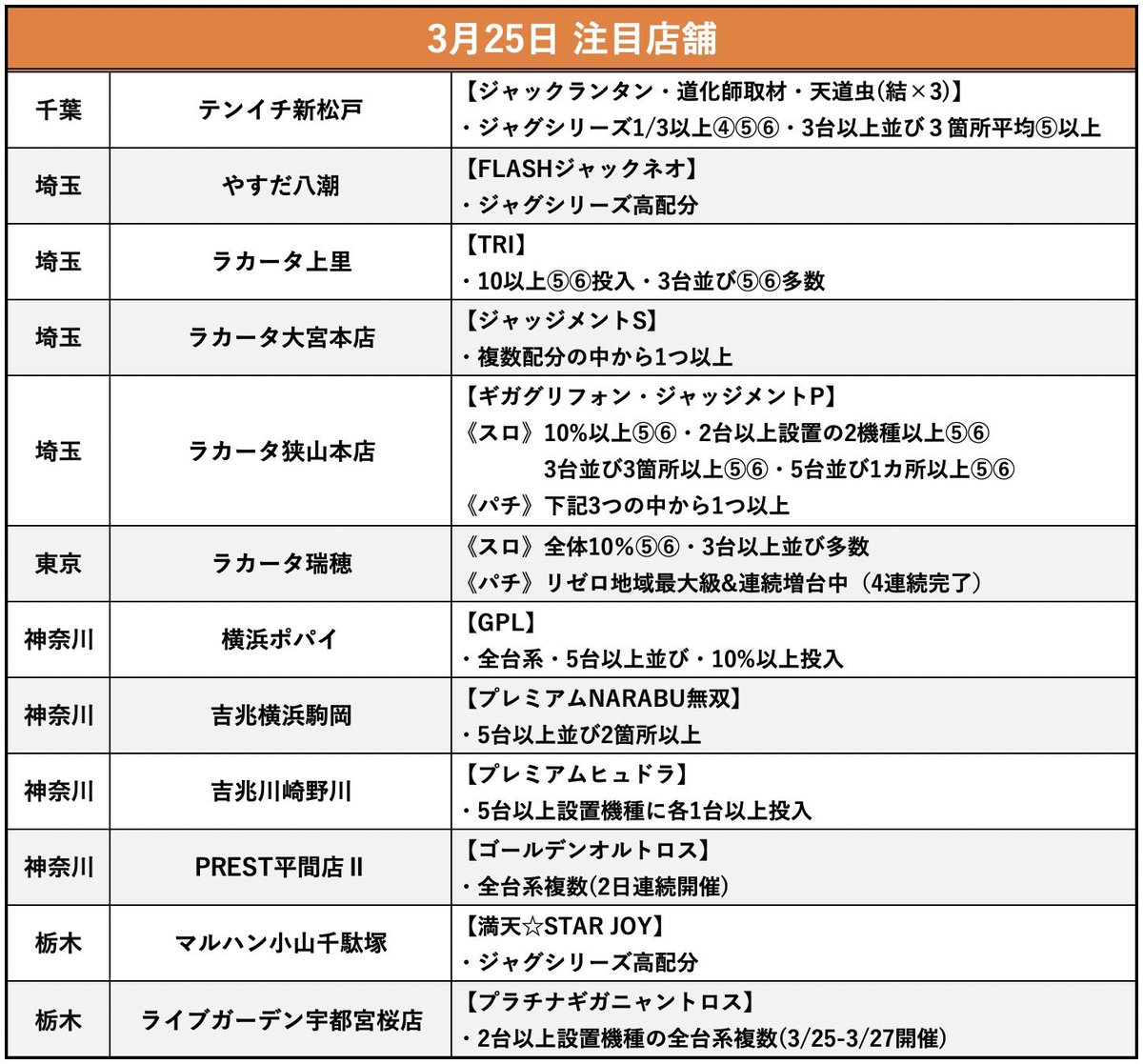 明日3/25注目店舗
テンイチ新松戸
やすだ八潮
ラカータ上里
ラカータ大宮本店
ラカータ狭山本店
ラカータ瑞穂
横浜ポパイ
吉兆横浜駒岡
吉兆川崎野川
PREST平間店Ⅱ
マルハン小山千駄塚
ライブガーデン宇都宮桜店
マルハン新宿東宝
エクスアリーナ東京
マルハン池袋
123横浜西口
新ガーデン西浦和