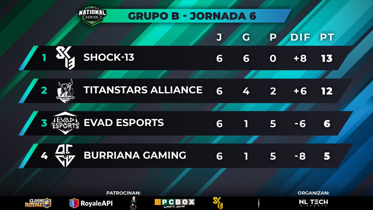 Pro Mancos League (@promancosleague) on Twitter photo #ClashRoyale | <a href="/EsportsRoyaleEN/">Clash Royale Esports</a>
Sixth week of competition and the #GroupB standings are as follows
1οΈβ£ <a href="/ShocK13cr/">! ShocK-13 !</a> πͺπΈ
2οΈβ£ @TitanStarsAll πΊπ²
3οΈβ£ <a href="/EsportsEVAD/">EVAD Esports</a> πͺπΈ
4οΈβ£ <a href="/BurrianaGaming/">Burriana Gaming.</a> πͺπΈ
#NationalSeries #ClashRoyale | <a href="/EsportsRoyaleEN/">Clash Royale Esports</a>
Sixth week of competition and the #GroupB standings are as follows
1οΈβ£ <a href="/ShocK13cr/">! ShocK-13 !</a> πͺπΈ
2οΈβ£ @TitanStarsAll πΊπ²
3οΈβ£ <a href="/EsportsEVAD/">EVAD Esports</a> πͺπΈ
4οΈβ£ <a href="/BurrianaGaming/">Burriana Gaming.</a> πͺπΈ
#NationalSeries