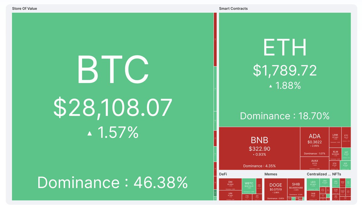 CoinMarketCap's tweet photo. A quick #crypto check before we go into the weekend! 💪

Let's see how much these numbers will change 😉

#CoinMarketCap #CMC #crypto #cryptocurrency #Bitcoin #ETH https://t.co/DwAoDgFM6l