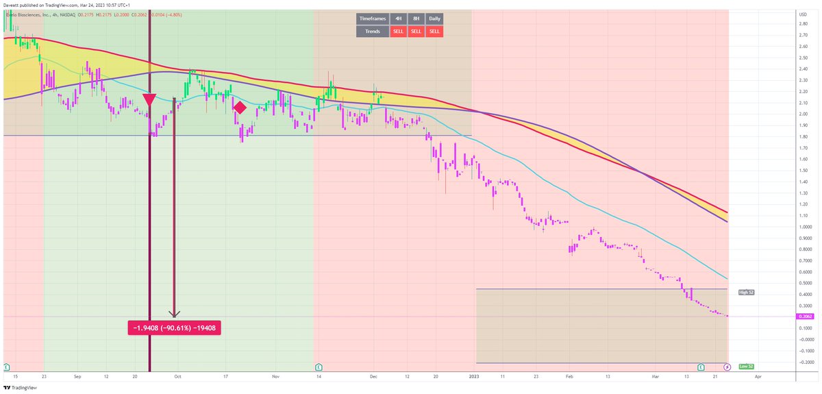 TradingView trade EVLO H4  