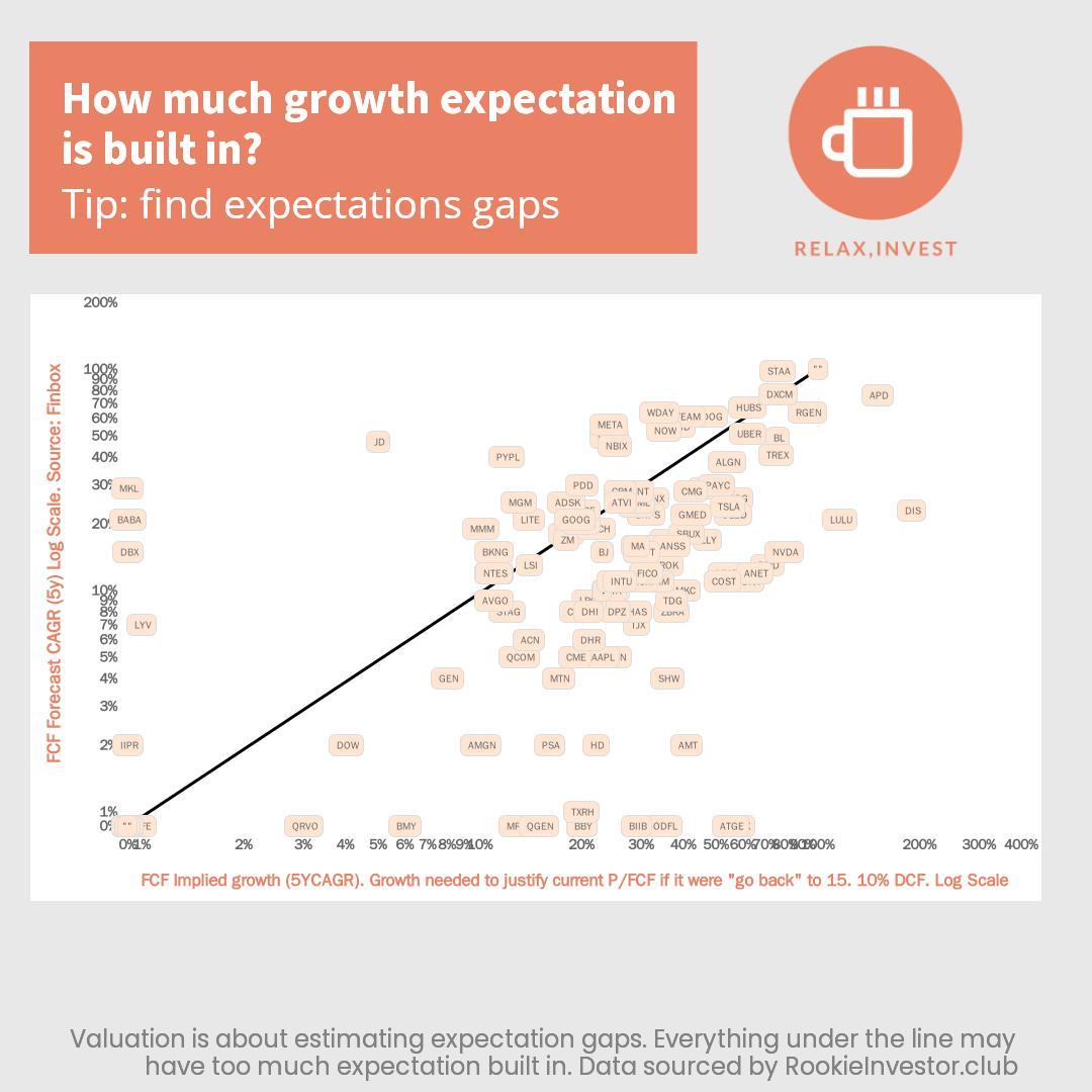 henri_net's tweet photo. Everything under the line may have too much expectation built in. Over the line should be safer in any scenario. Not investment advice, just strong signal #investing #valuations https://t.co/UDeSZcdgDt
