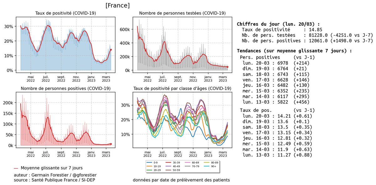 Mise à jour avec les données du 23/03 (20/03 pour les tests) : germain-forestier.info/covid/

@EricBillyFR @Le___Doc #COVID19france