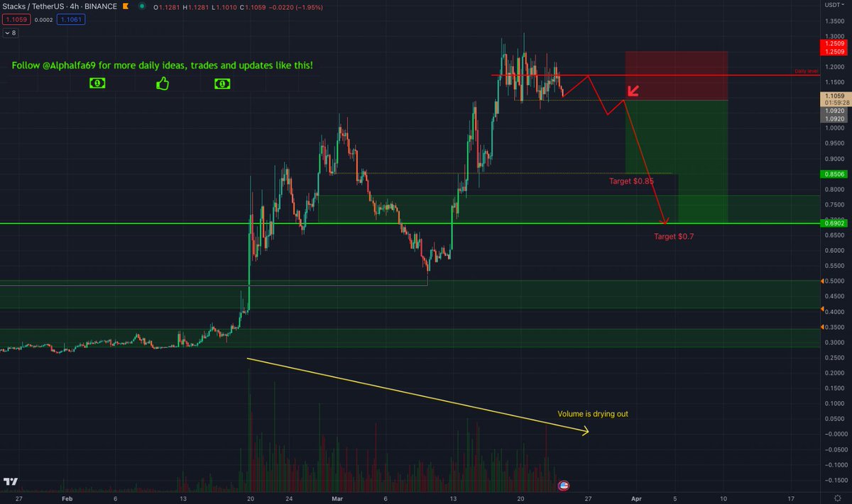 Alphalfa69's tweet photo. $STX still looking dumpy
Daily price capped at $1.17 and looking like it's distributing on the lower time frames. Volume is drying out
Short trigger is a close below $1.09 and retest of breakdown
Targets at 85c and 70c. Stops above rejection at $1.245
ππ΄ https://t.co/ehhToZRWA6
