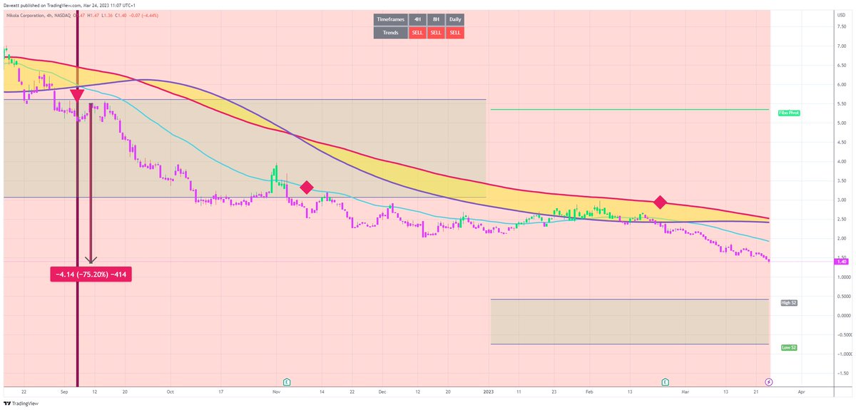 TradingView trade NKLA H4  