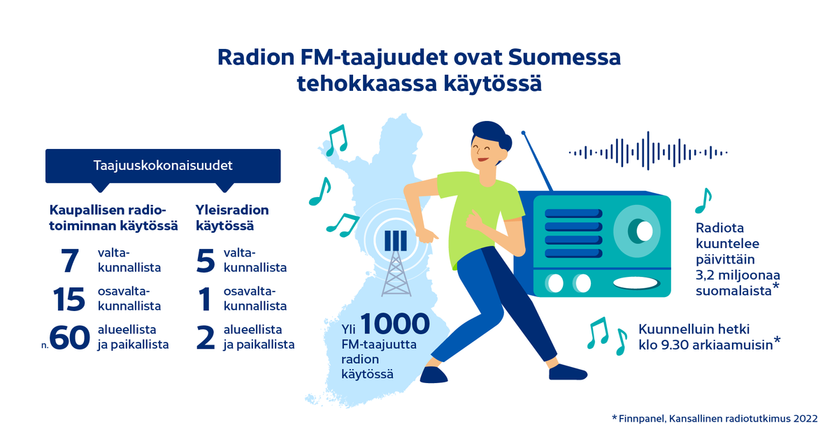 TraficomFinland's tweet photo. Taajuussuunnittelulla turvaamme kattavat radio- ja tv-palvelut kaikkialla Suomessa. Tavoitteenamme on, että radio kuuluu, televisio näkyy ja palvelut ovat kansalaisten saatavilla.

Tutustu taajuuksien julkaisusarjaan numero 3:
 https://t.co/ai6GdgE9Ff 

#radiotaajuudet #media https://t.co/992AFn984D