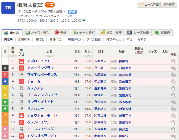◎△消○
ペースがそこまで流れず、番手が悪くなったがうまく勝ち切ってくれて何よりでしたが、ショームがなかなかスムーズではなかったですね…これも競馬。 