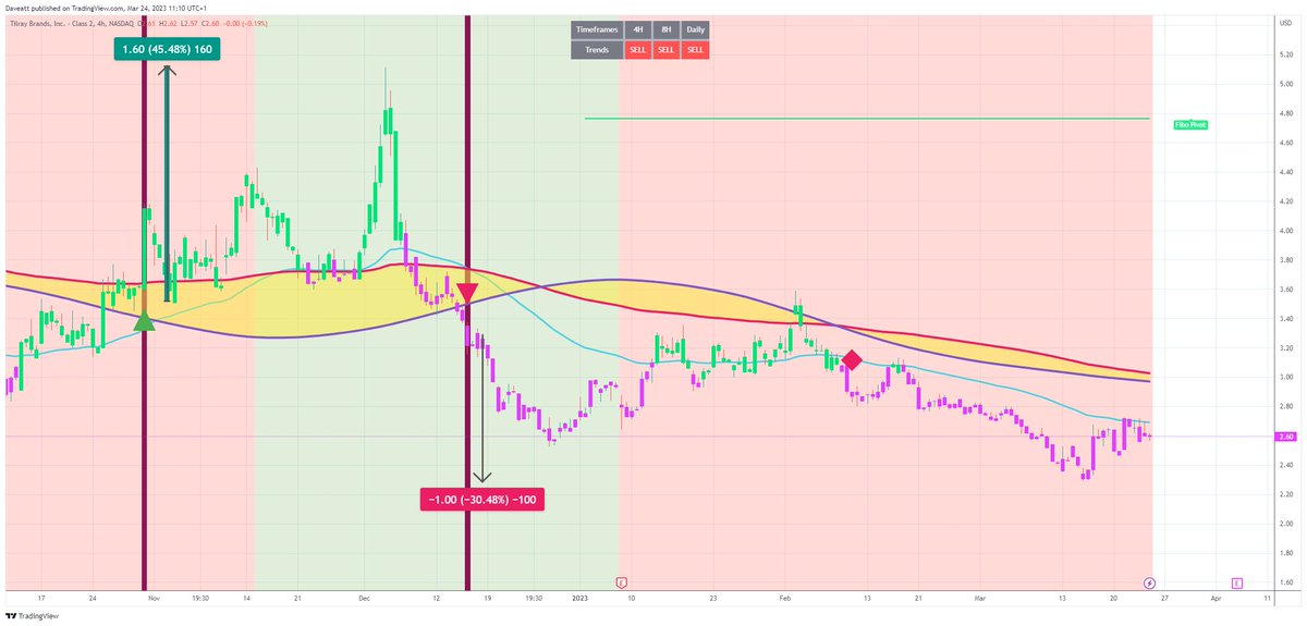 TradingView trade TLRY H4  