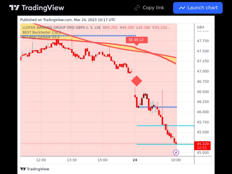 TradingView trade LLOY 5 minutes 