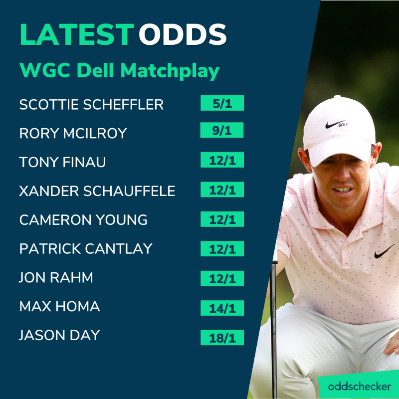 oddschecker's tweet photo. 📊 Latest odds to win the #DellMatchPlay

🏌 38% of bets in the past 24 hours have backed Rory McIlroy to go all the way in Austin. 

⛳ Compare best odds on the tournament below.