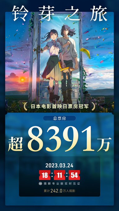 『すずめの戸締まり』中国で「君の名は。」の初日興収7632万元(=約15億円)を超えて、日本映画最高の初日興収となりまし