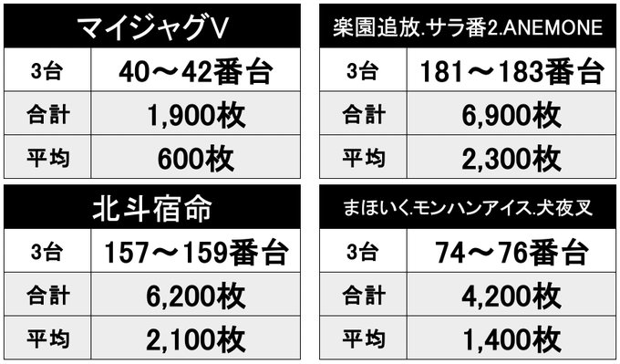 🐞3/18📊結果報告📊☘️千葉県🟡テンイチ新松戸【天道虫興記《🐞結×③》】🔎3台以上並び③箇所以上が平均⑤以上🔍対象①マ