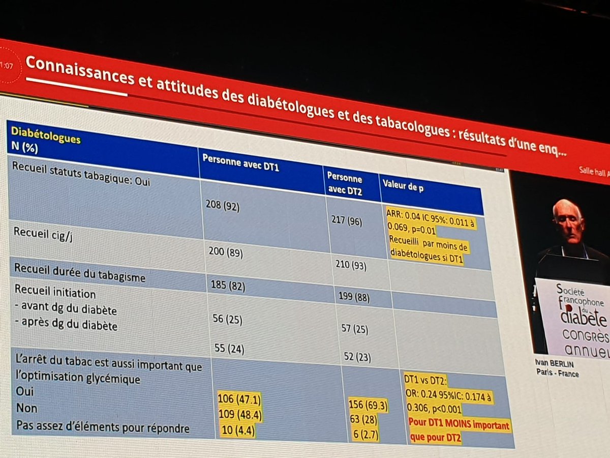 FedeDiabete's tweet photo. #CongresSFD : #Tabagisme & #diabète
📌Les connaissances et attitudes des diabétologues et tabacologues
➡ résultats d’une enquête par Ivan BERLIN de la Société Francophone de Tabacologie #SFT #SFD2023 https://t.co/ah9sGomxBe
