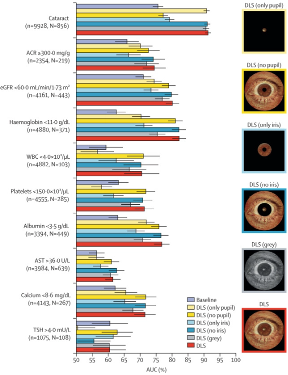 LancetDigitalH's tweet photo. NEW Research: A #DeepLearning model for novel systemic #biomarkers in photographs of the external eye. @GoogleHealth

Read it here: https://t.co/IjF3YOPl0h https://t.co/4TeD5i92t1